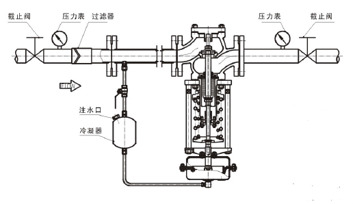 调节蒸汽，阀前压力调节型